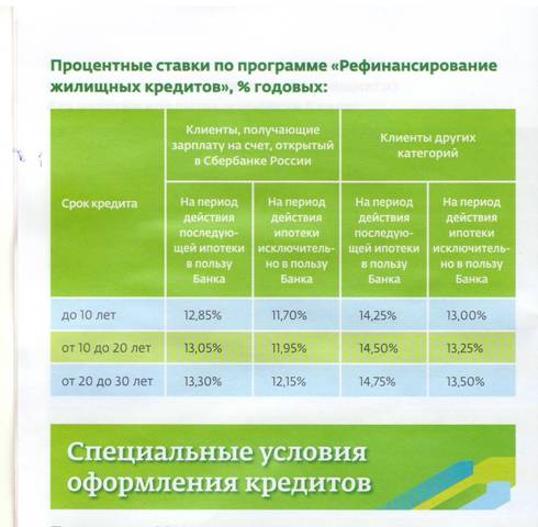 Как сделать рефинансирование кредитов в сбербанке по 565